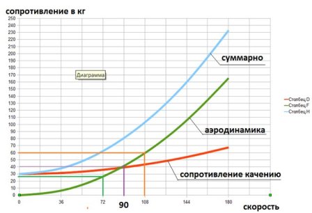 Увеличение расхода топлива